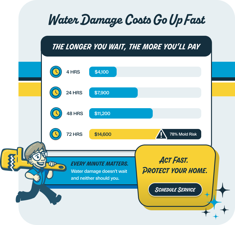 Infographic showing rising water-damage costs by time: 4h $4,100; 24h $7,900; 48h $11,200; 72h $14,600, with a 78% mold risk note and a Schedule Service button.